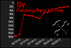 Total Graph of Sv