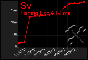 Total Graph of Sv