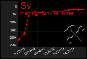 Total Graph of Sv