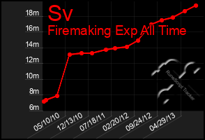 Total Graph of Sv