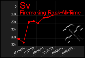 Total Graph of Sv