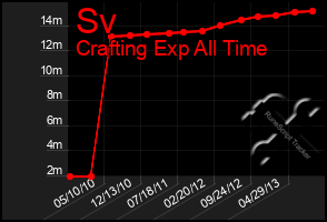 Total Graph of Sv