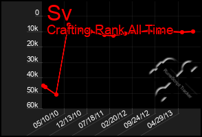 Total Graph of Sv