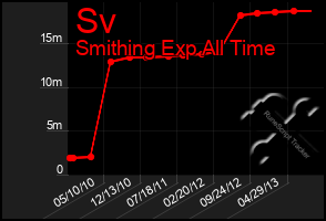 Total Graph of Sv