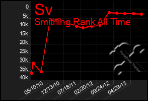 Total Graph of Sv