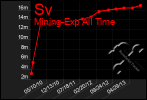 Total Graph of Sv