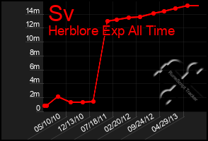 Total Graph of Sv