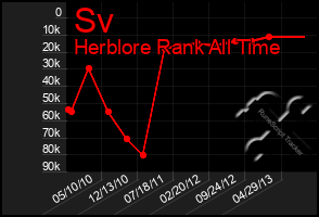 Total Graph of Sv