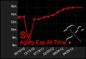 Total Graph of Sv