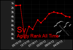 Total Graph of Sv