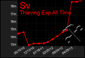 Total Graph of Sv