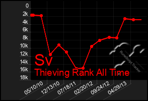 Total Graph of Sv