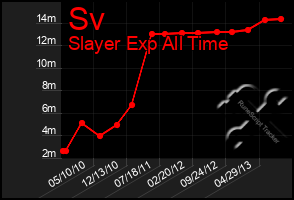 Total Graph of Sv