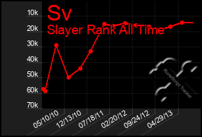 Total Graph of Sv