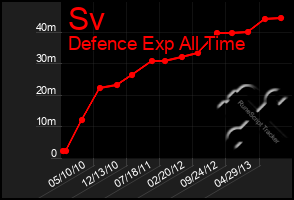 Total Graph of Sv