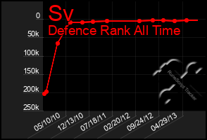 Total Graph of Sv