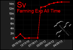 Total Graph of Sv