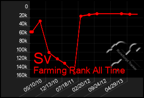 Total Graph of Sv