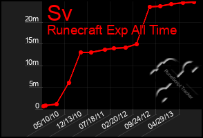 Total Graph of Sv