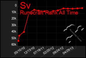 Total Graph of Sv