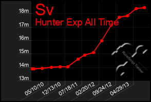 Total Graph of Sv