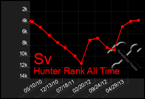 Total Graph of Sv