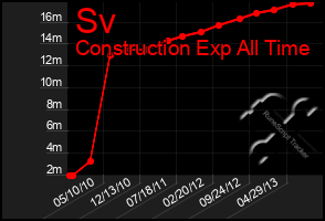 Total Graph of Sv