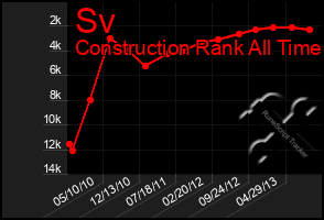 Total Graph of Sv