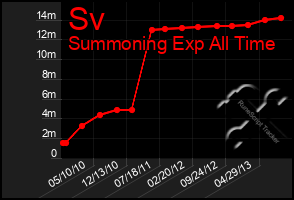 Total Graph of Sv