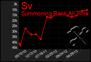 Total Graph of Sv