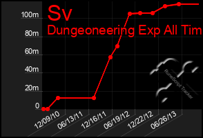 Total Graph of Sv