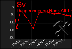 Total Graph of Sv