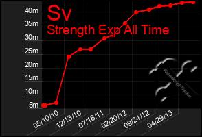 Total Graph of Sv