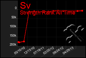 Total Graph of Sv