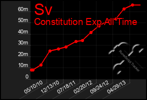 Total Graph of Sv