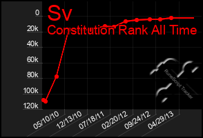 Total Graph of Sv