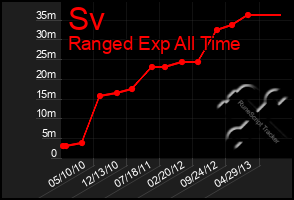 Total Graph of Sv