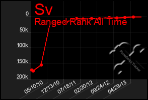 Total Graph of Sv