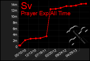 Total Graph of Sv