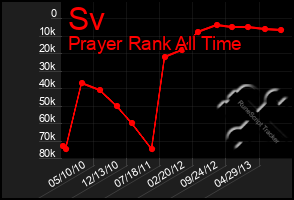 Total Graph of Sv