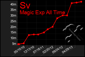 Total Graph of Sv