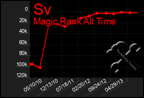 Total Graph of Sv