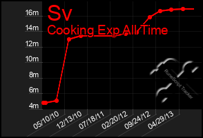 Total Graph of Sv