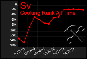 Total Graph of Sv