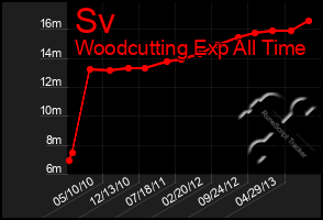 Total Graph of Sv