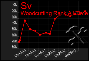 Total Graph of Sv