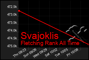 Total Graph of Svajoklis