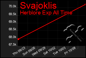 Total Graph of Svajoklis