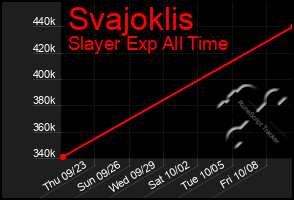 Total Graph of Svajoklis