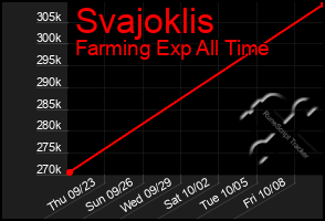 Total Graph of Svajoklis